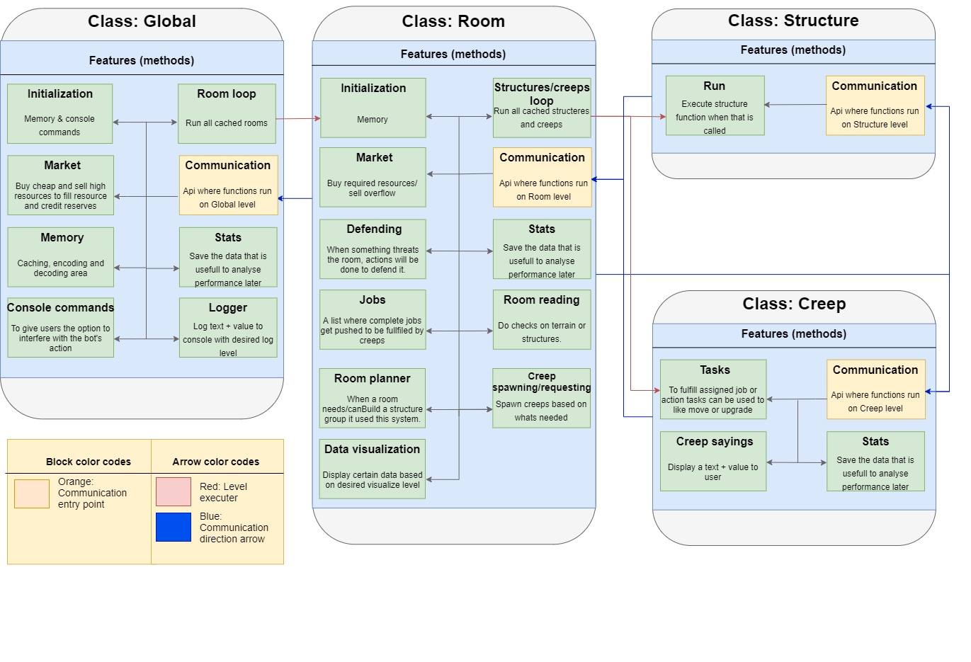 Overview explained in image